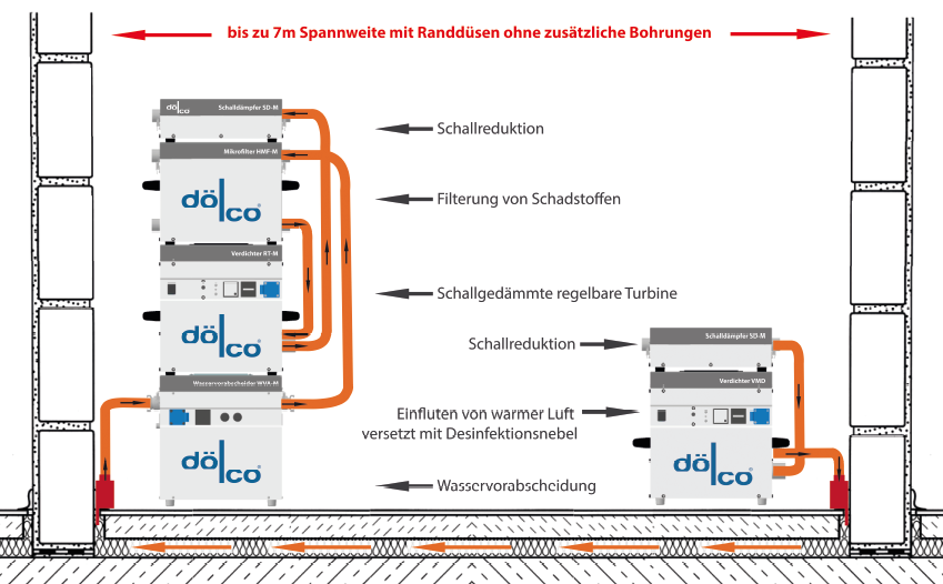 Schema des Hermetik-Schiebe-Zug-Verfahrens zur Dämmschichttrocknung